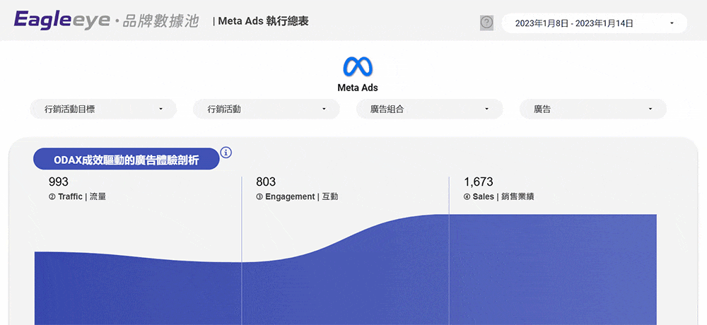 可視化廣告數據報表