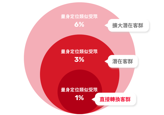 量身定位類似受眾讓你精準投廣