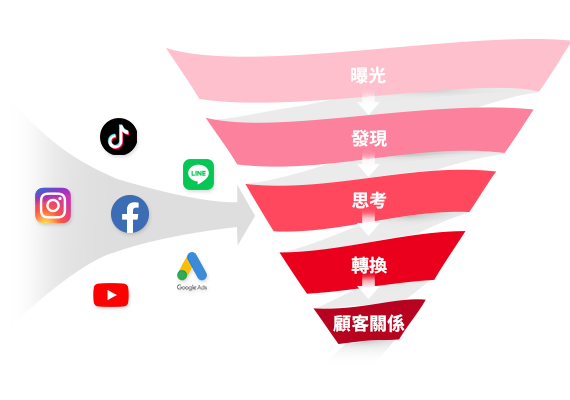 全媒體廣告策略漏斗佈局