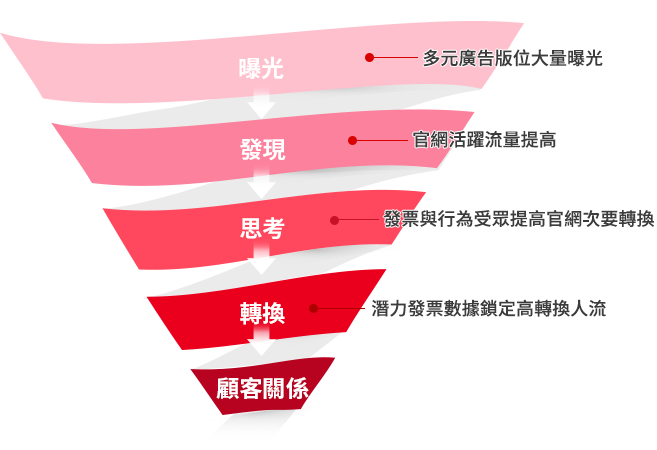 精準鎖定目標，新客源源不絕